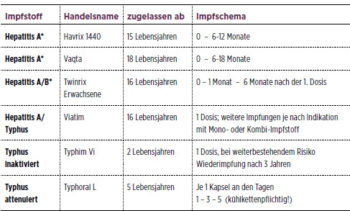 Influenza Und Meningokokken - Auch Für Reisende Relevant | Reiseimpfung