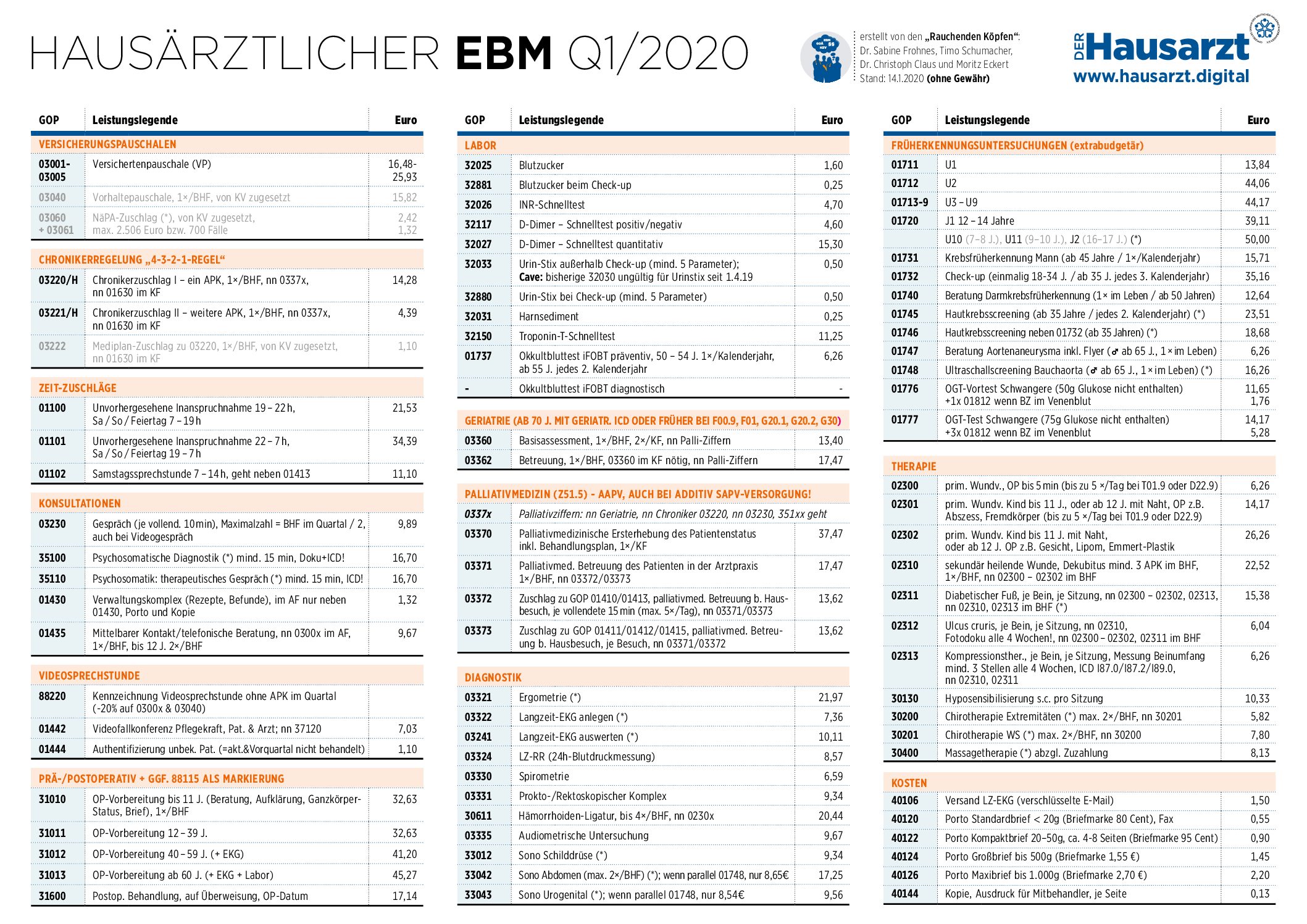 Neue Spicker Zu EBM Und Heilmitteln – Der Hausarzt