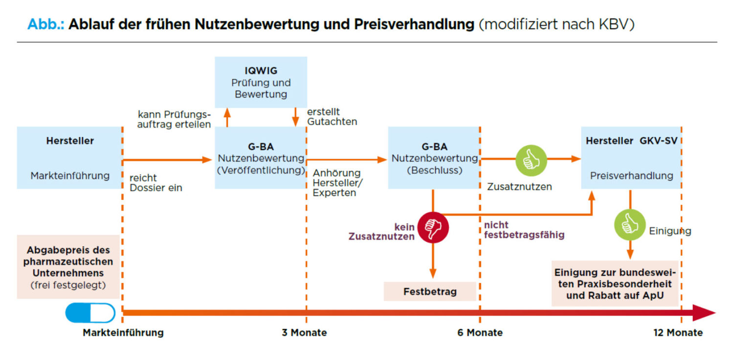 Nutzen Und Grenzen Der Frühen Nutzenbewertung | Arzneiverordnung