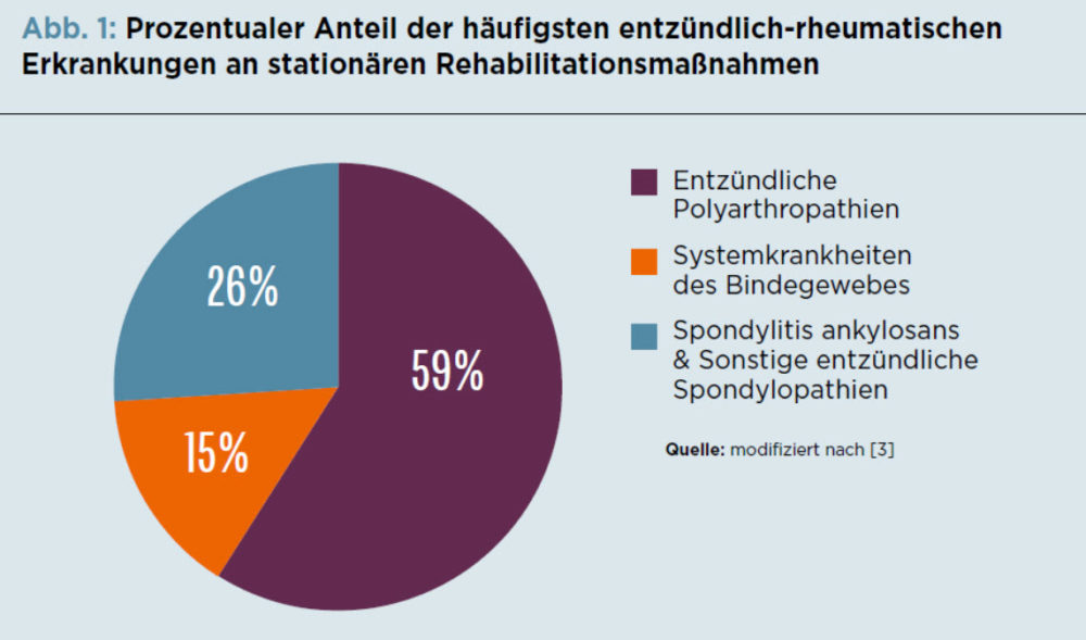 Reha: Was Sie Zum Antrag Wissen Müssen | Rheuma