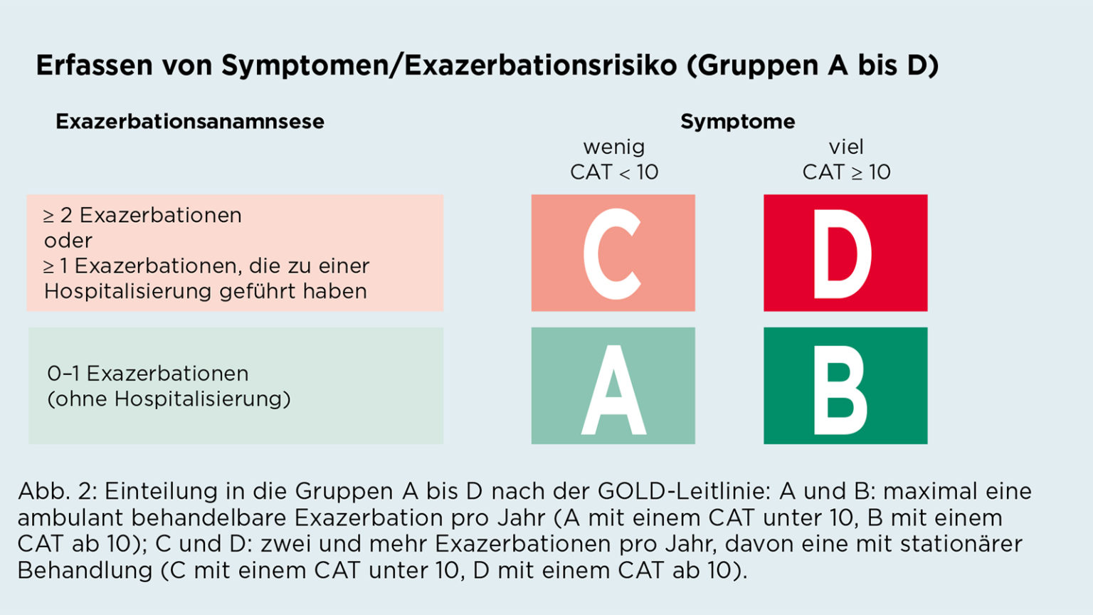 COPD: Symptome Lindern, Exazerbation Verhindern | Experteninterview