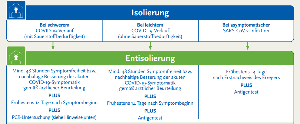 Entisolierung Erst Nach 14 Tagen Plus Test | Neue RKI-Empfehlung